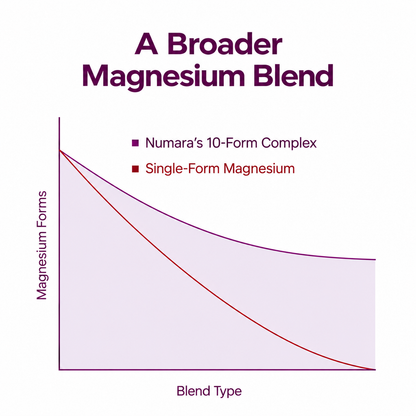 Magnesium Complex 20-in-1 for Women